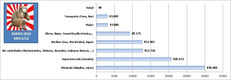 Gastos de 1 año viviendo en Japón estudiando sin trabajar. Gráfica de barras con gastos mensuales en Enero de 2013 en Tokyo.