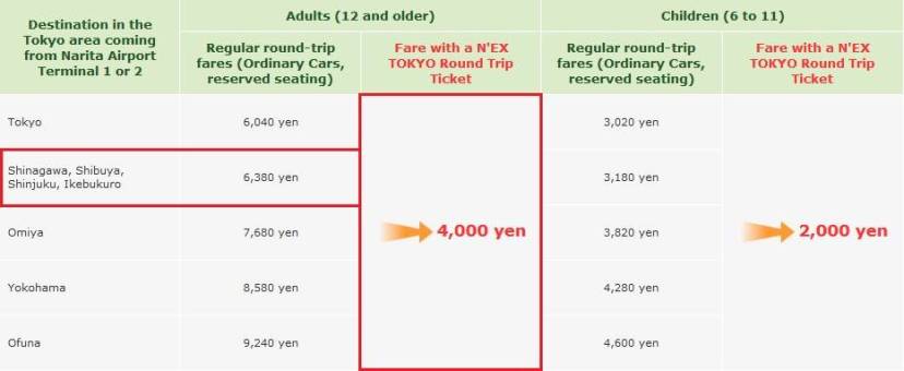 Narita Express NEX. Billetes. Trayectos, paradas y recorrido.